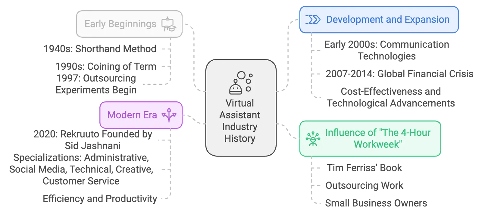 The History of The Virtual Assistance Industry